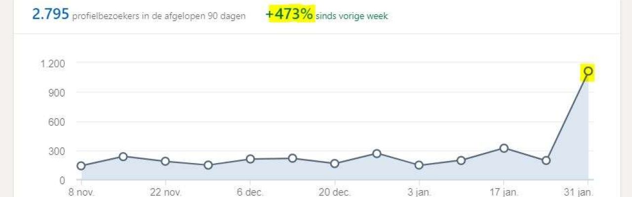 Profielbezoekers LinkedIn
